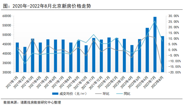 诸葛找房：8月北京新房、二手房成交双双上升 预计9月成交继续走高_中国网地产